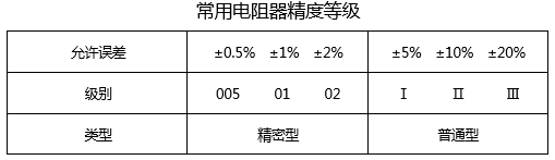 常用電阻器的精度等級(jí) 常用電阻器的精度等級(jí)